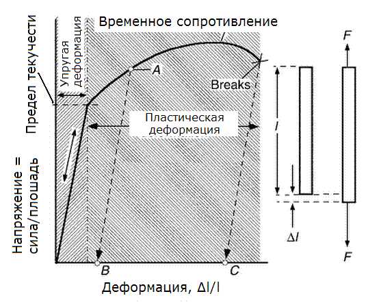 Контрольная работа по теме Необратимость пластической деформации металлов